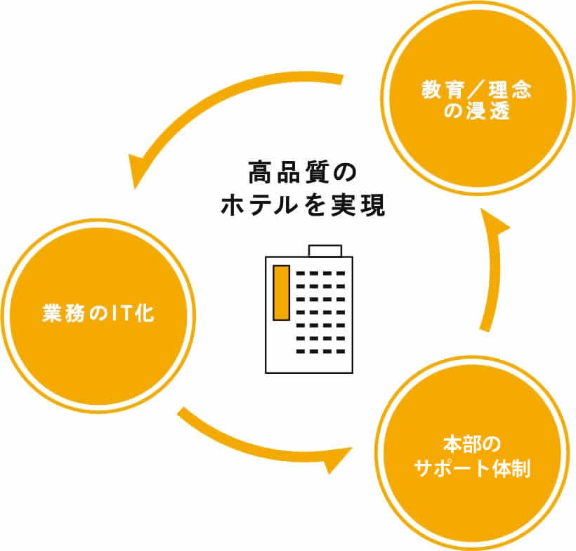 高品質のホテルを実現