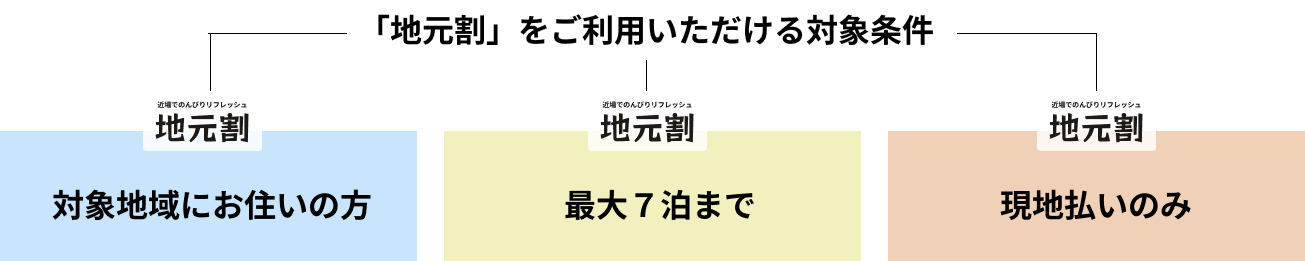 「地元割」をご利用いただける対象条件