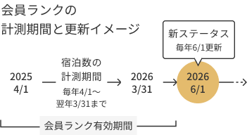 ランクの計測時期