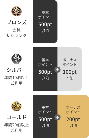 ランク別の特典