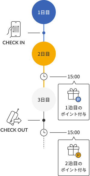 ポイントが付与されるタイミング