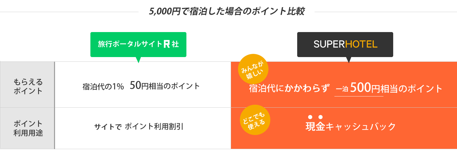 宿泊料金に関わらず1泊につき(※)500pt