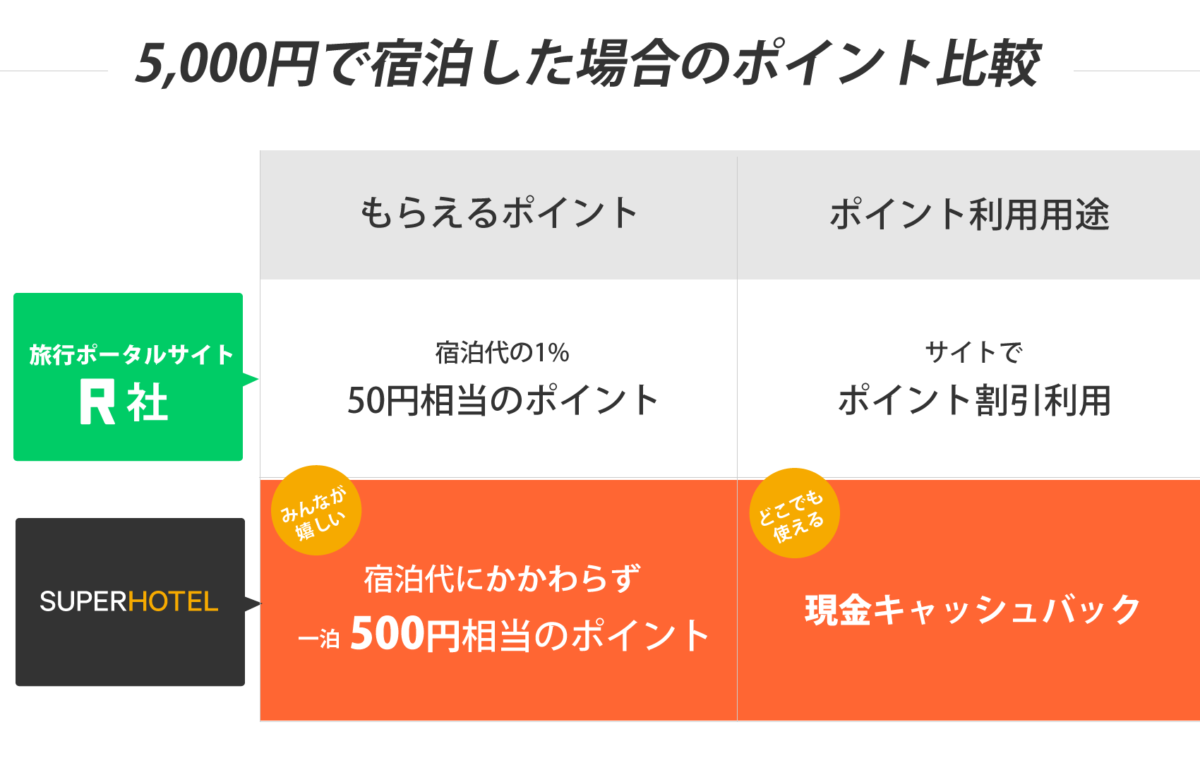 宿泊料金に関わらず1泊につき(※)500pt